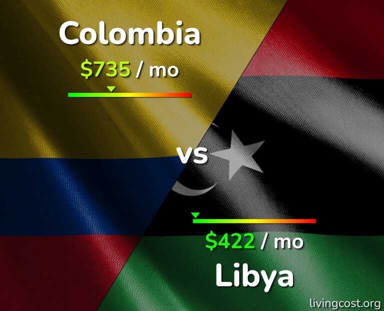 Cost of living in Colombia vs Libya infographic