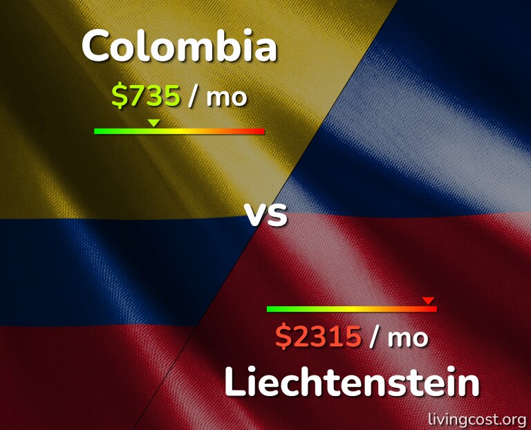 Cost of living in Colombia vs Liechtenstein infographic