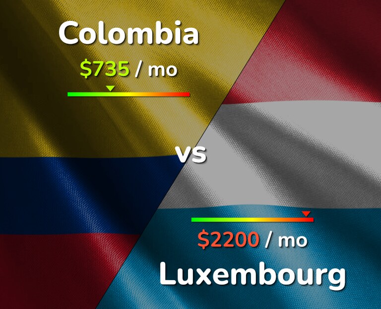 Cost of living in Colombia vs Luxembourg infographic