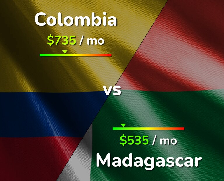 Cost of living in Colombia vs Madagascar infographic
