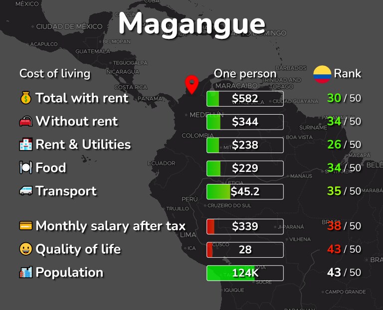 Cost of living in Magangue infographic