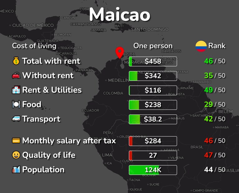 Cost of living in Maicao infographic