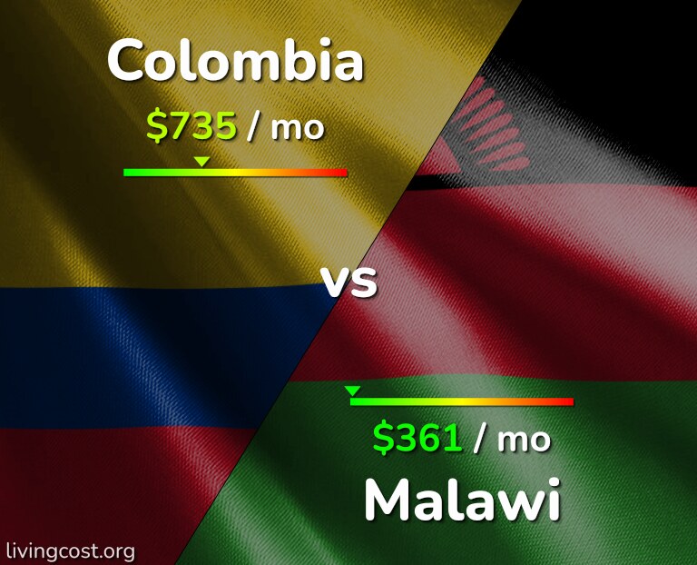Cost of living in Colombia vs Malawi infographic