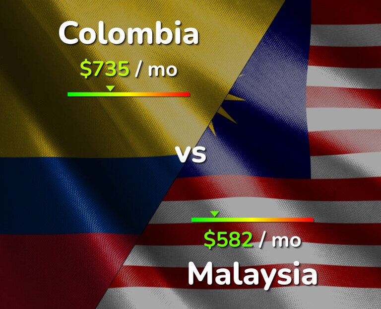 Cost of living in Colombia vs Malaysia infographic