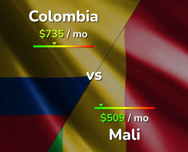 Cost of living in Colombia vs Mali infographic