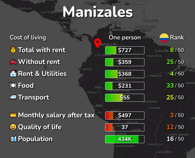 Cost of living in Manizales infographic
