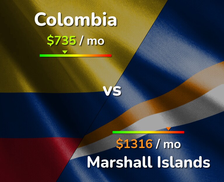 Cost of living in Colombia vs Marshall Islands infographic