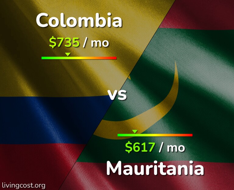 Cost of living in Colombia vs Mauritania infographic