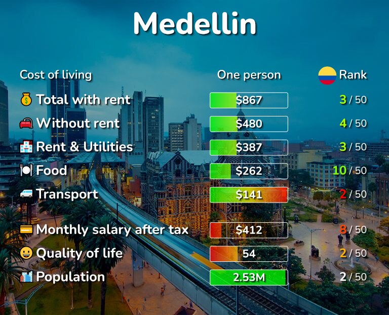 Cost of living in Medellin infographic