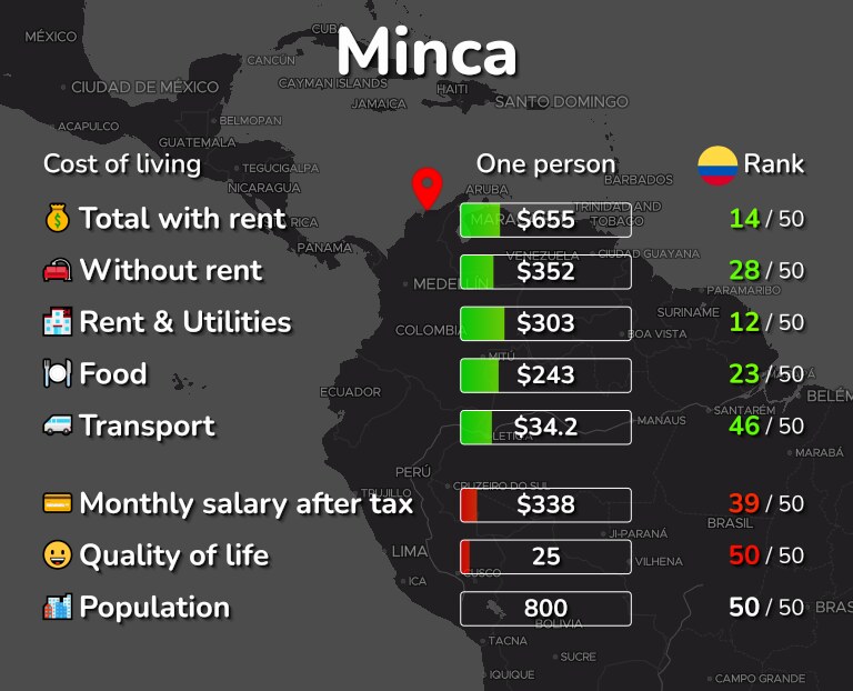 Cost of living in Minca infographic