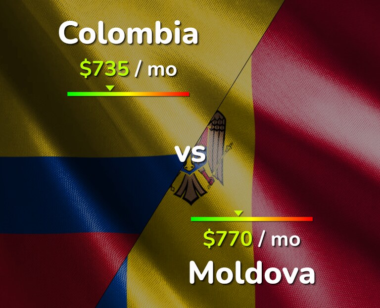 Cost of living in Colombia vs Moldova infographic
