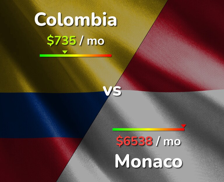Cost of living in Colombia vs Monaco infographic