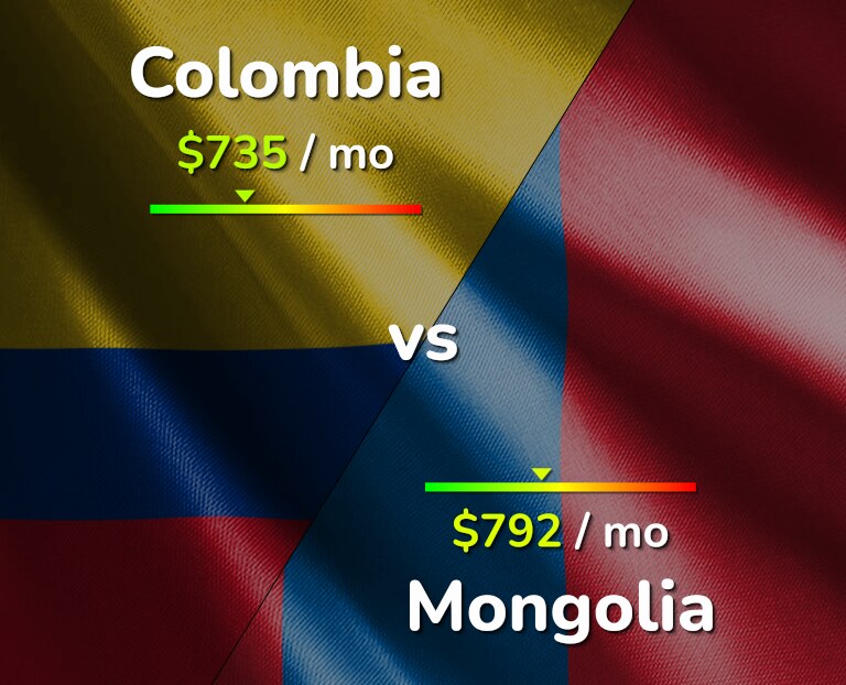 Cost of living in Colombia vs Mongolia infographic