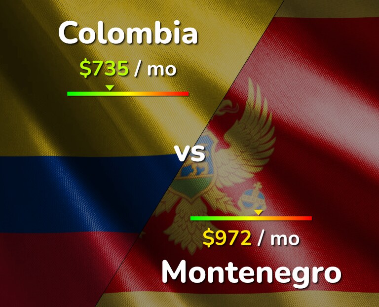 Cost of living in Colombia vs Montenegro infographic