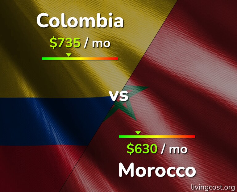 Cost of living in Colombia vs Morocco infographic