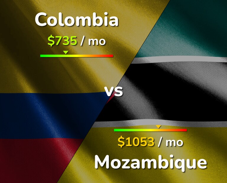 Cost of living in Colombia vs Mozambique infographic