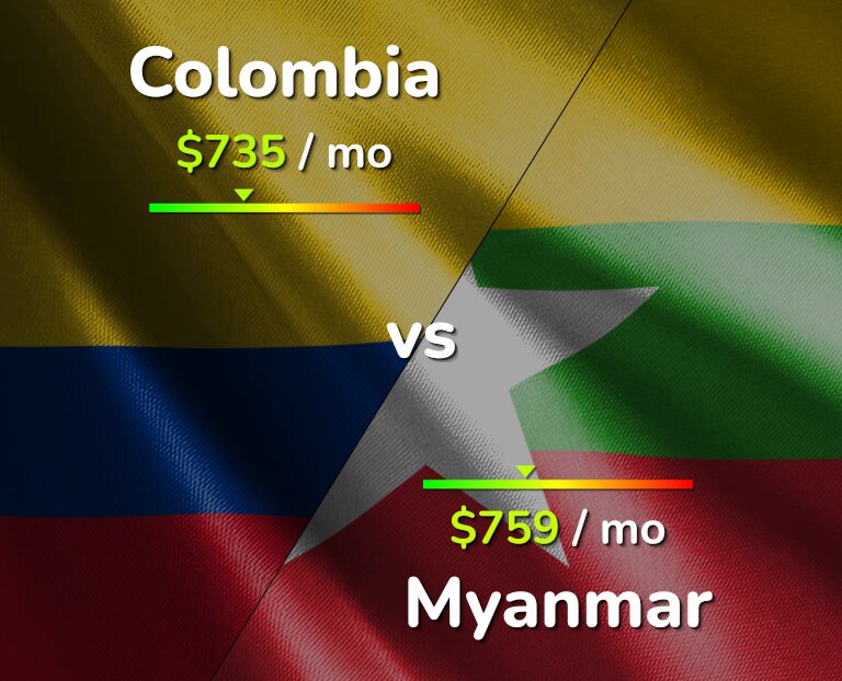 Cost of living in Colombia vs Myanmar infographic
