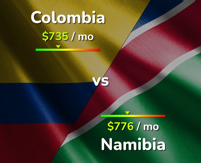 Cost of living in Colombia vs Namibia infographic