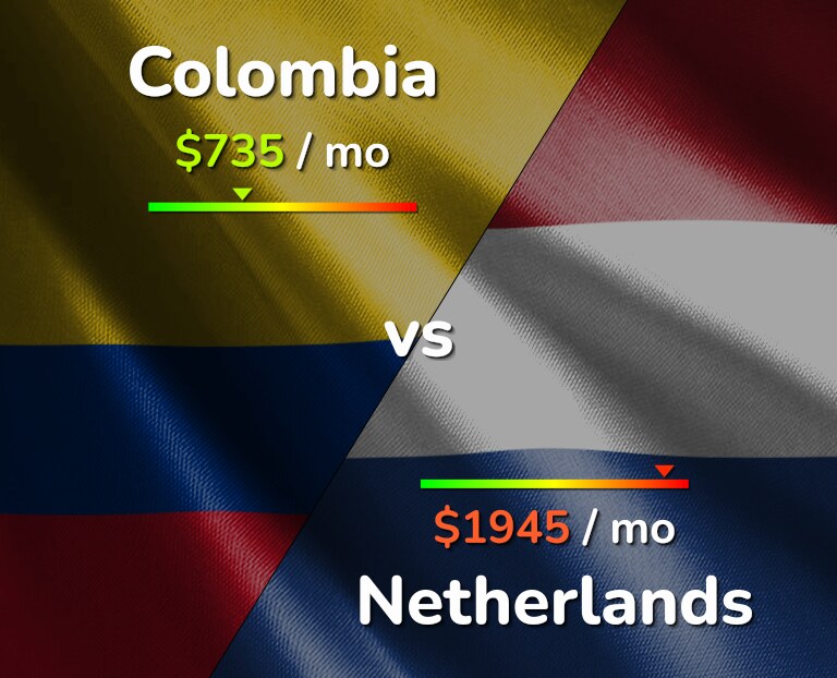 Cost of living in Colombia vs Netherlands infographic