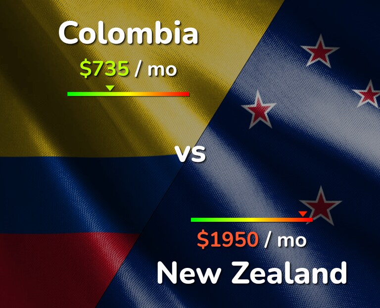 Cost of living in Colombia vs New Zealand infographic