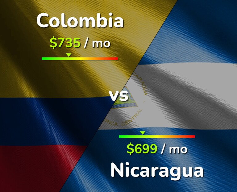 Cost of living in Colombia vs Nicaragua infographic