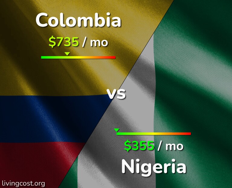 Cost of living in Colombia vs Nigeria infographic