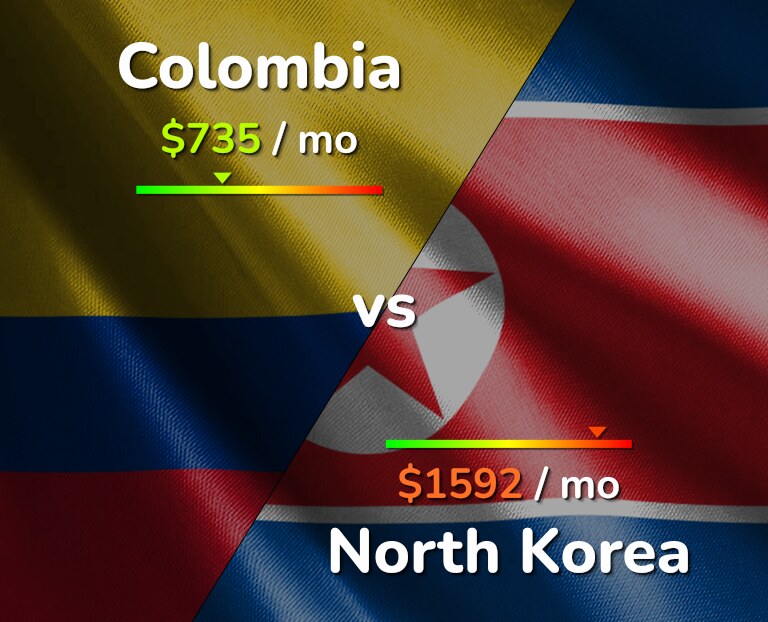Cost of living in Colombia vs North Korea infographic