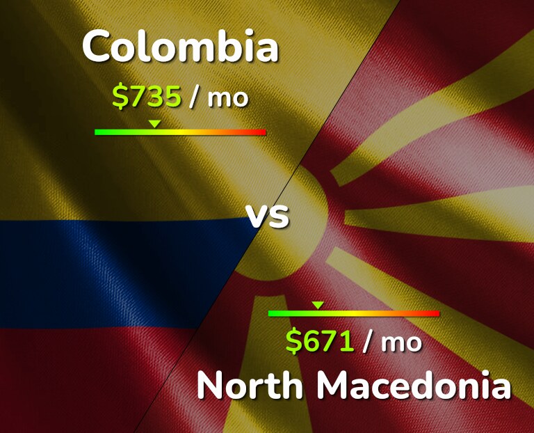 Cost of living in Colombia vs North Macedonia infographic