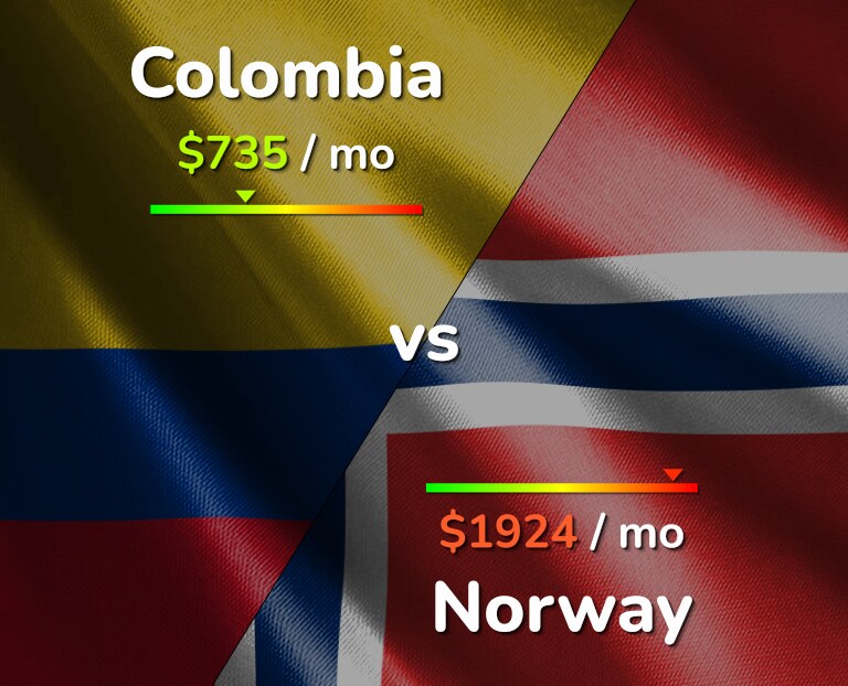 Cost of living in Colombia vs Norway infographic