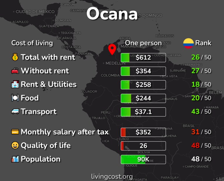 Cost of living in Ocana infographic