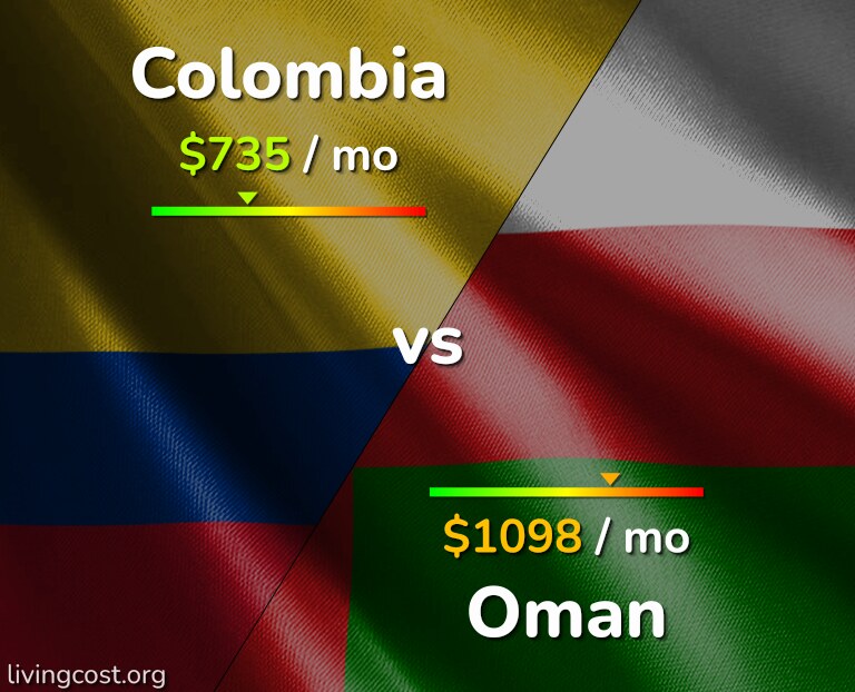 Cost of living in Colombia vs Oman infographic