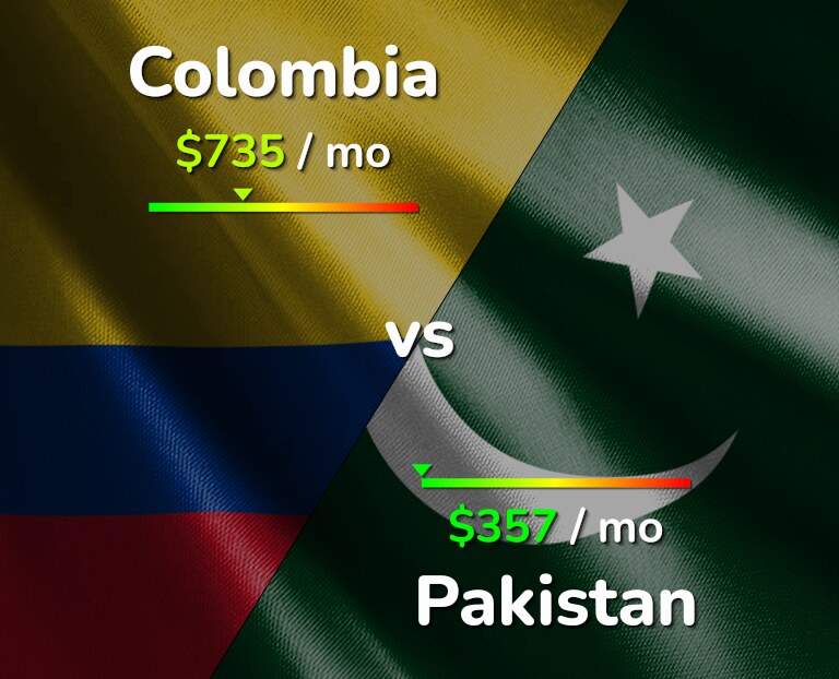 Cost of living in Colombia vs Pakistan infographic