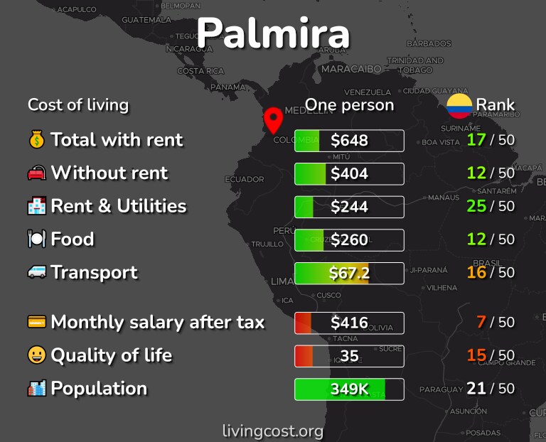 Cost of living in Palmira infographic