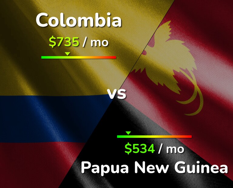 Cost of living in Colombia vs Papua New Guinea infographic