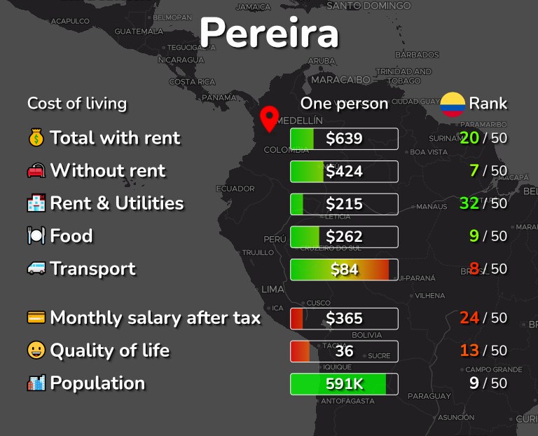 Cost of living in Pereira infographic