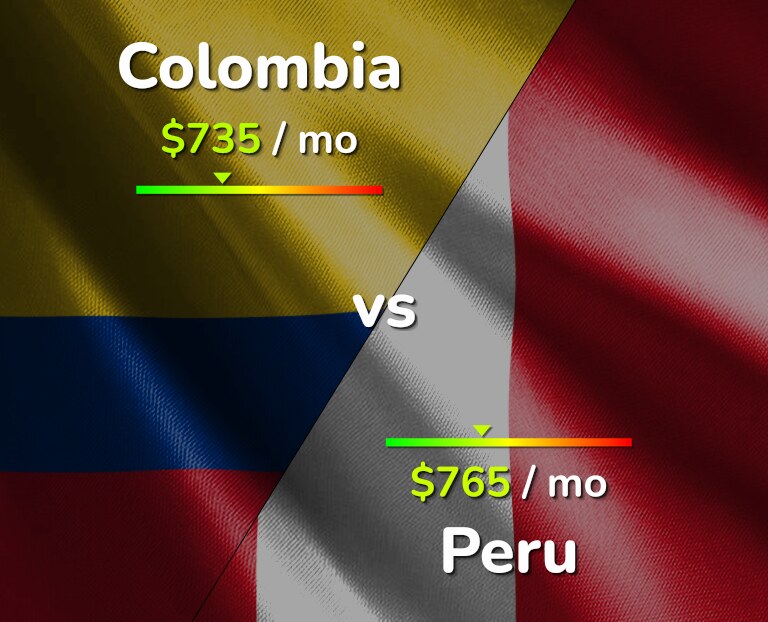 Cost of living in Colombia vs Peru infographic