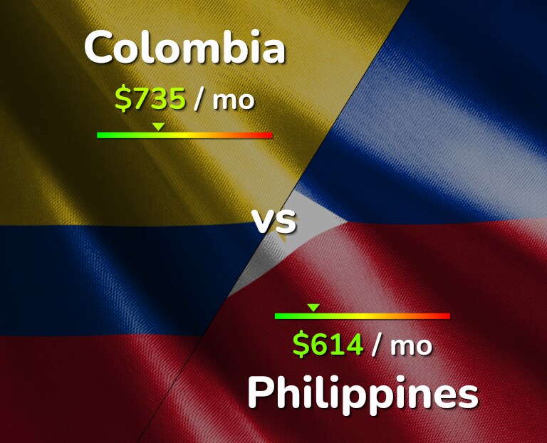 Cost of living in Colombia vs Philippines infographic