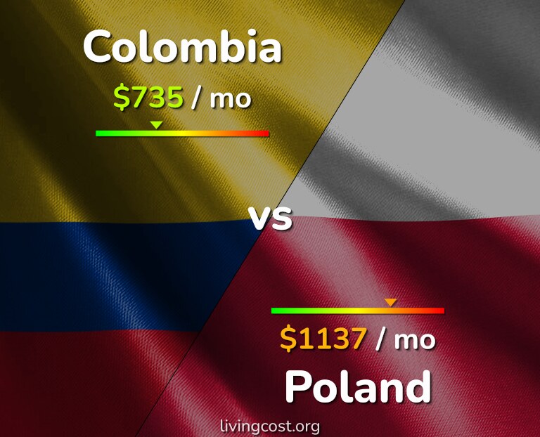 Cost of living in Colombia vs Poland infographic