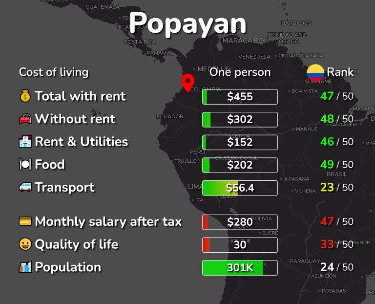 Cost of living in Popayan infographic