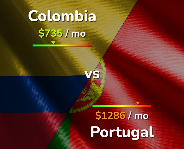Cost of living in Colombia vs Portugal infographic