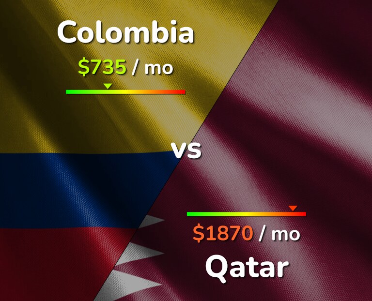 Cost of living in Colombia vs Qatar infographic