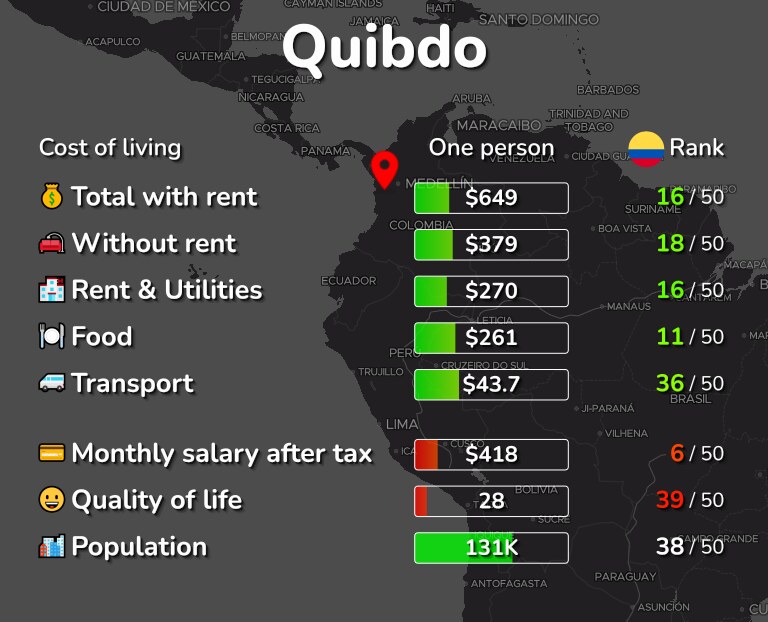 Cost of living in Quibdo infographic