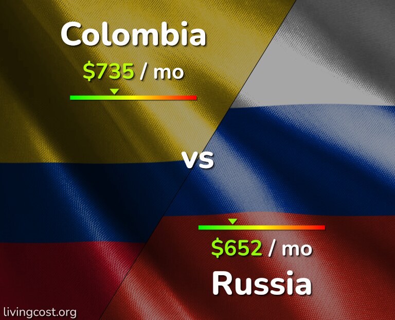 Cost of living in Colombia vs Russia infographic