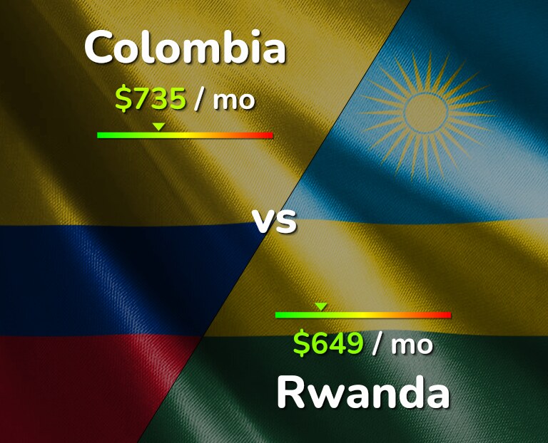 Cost of living in Colombia vs Rwanda infographic