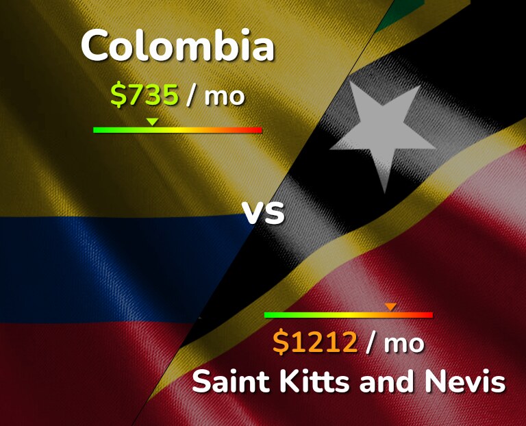 Cost of living in Colombia vs Saint Kitts and Nevis infographic
