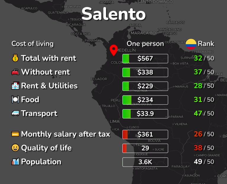 Cost of living in Salento infographic