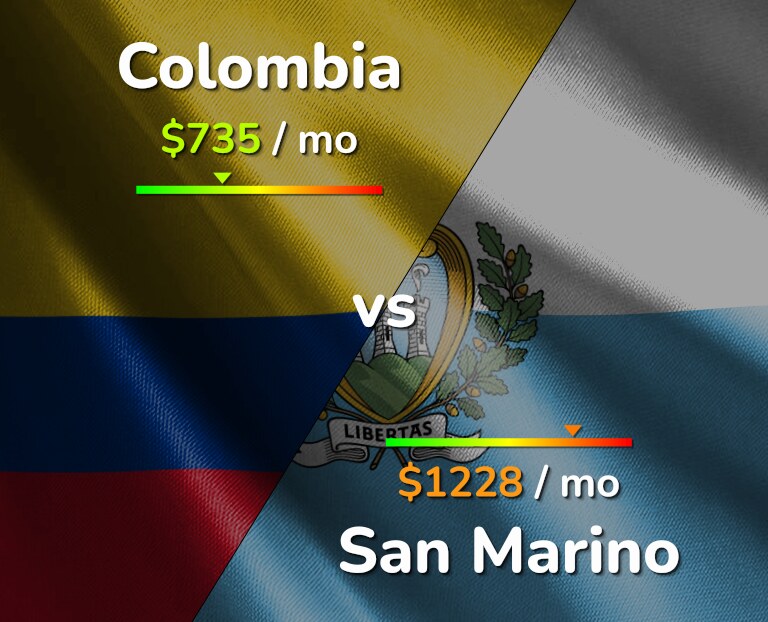 Cost of living in Colombia vs San Marino infographic