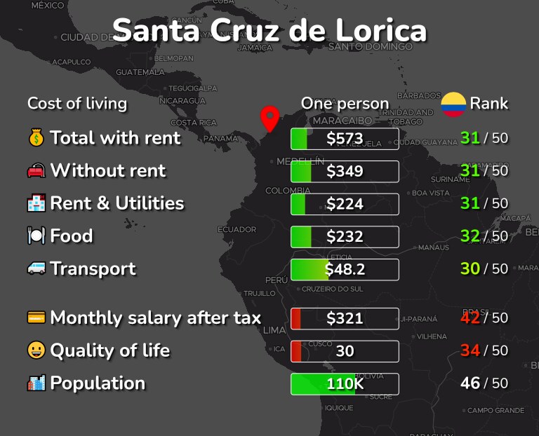 Cost of living in Santa Cruz de Lorica infographic