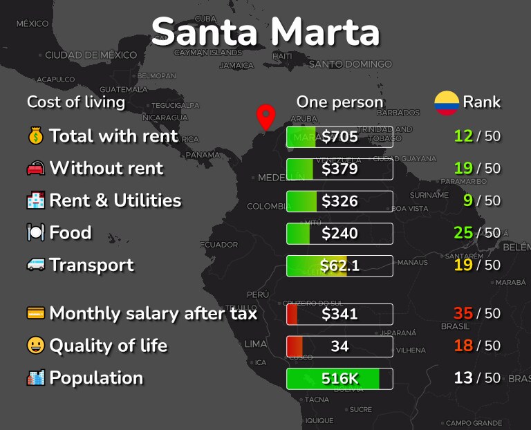 Cost of living in Santa Marta infographic