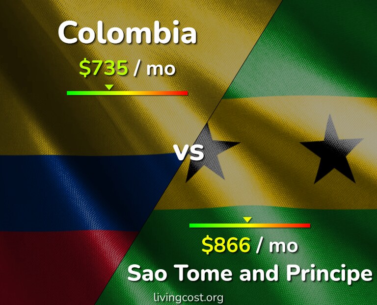 Cost of living in Colombia vs Sao Tome and Principe infographic